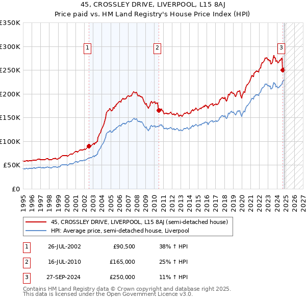 45, CROSSLEY DRIVE, LIVERPOOL, L15 8AJ: Price paid vs HM Land Registry's House Price Index