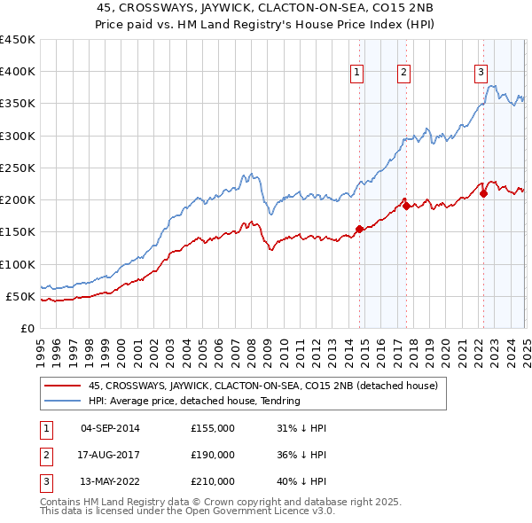 45, CROSSWAYS, JAYWICK, CLACTON-ON-SEA, CO15 2NB: Price paid vs HM Land Registry's House Price Index