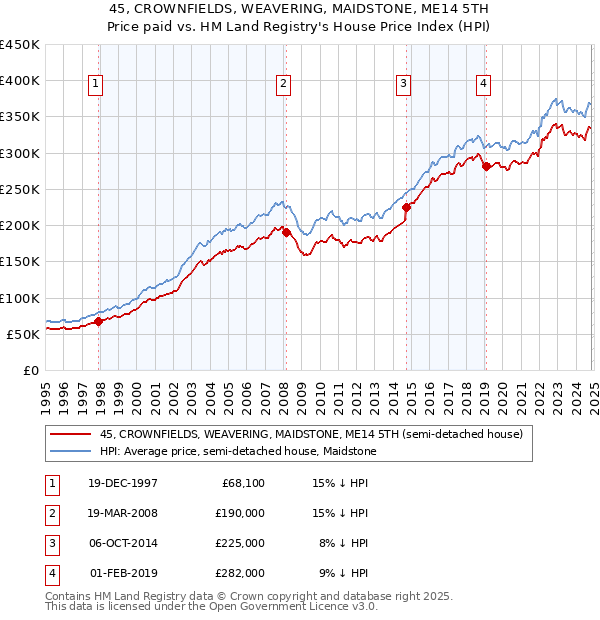 45, CROWNFIELDS, WEAVERING, MAIDSTONE, ME14 5TH: Price paid vs HM Land Registry's House Price Index