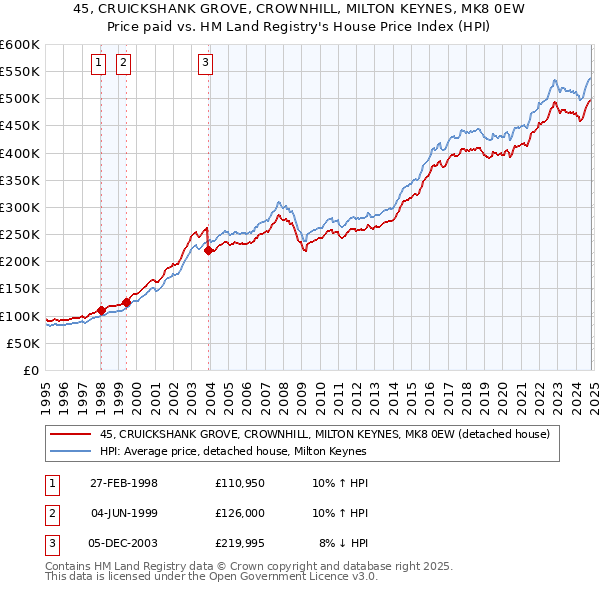 45, CRUICKSHANK GROVE, CROWNHILL, MILTON KEYNES, MK8 0EW: Price paid vs HM Land Registry's House Price Index