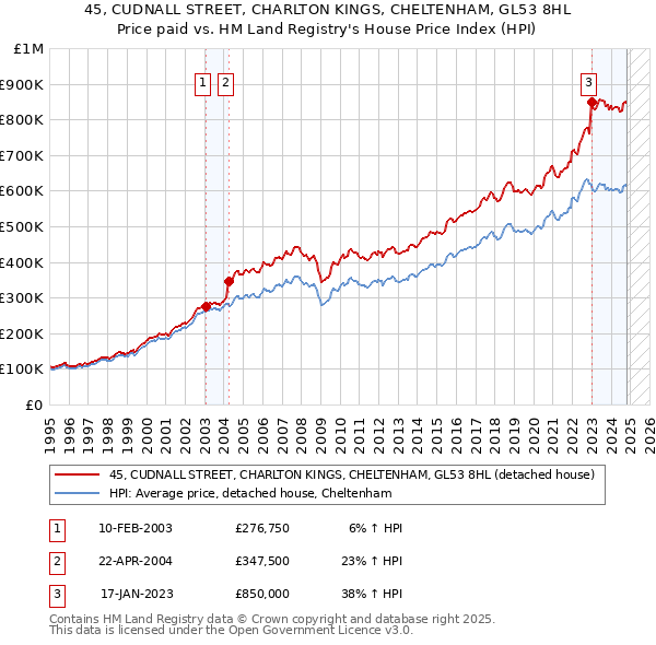 45, CUDNALL STREET, CHARLTON KINGS, CHELTENHAM, GL53 8HL: Price paid vs HM Land Registry's House Price Index