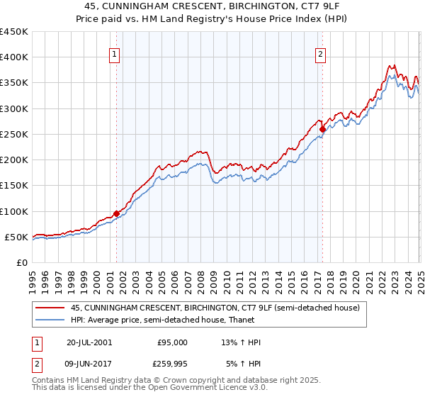 45, CUNNINGHAM CRESCENT, BIRCHINGTON, CT7 9LF: Price paid vs HM Land Registry's House Price Index