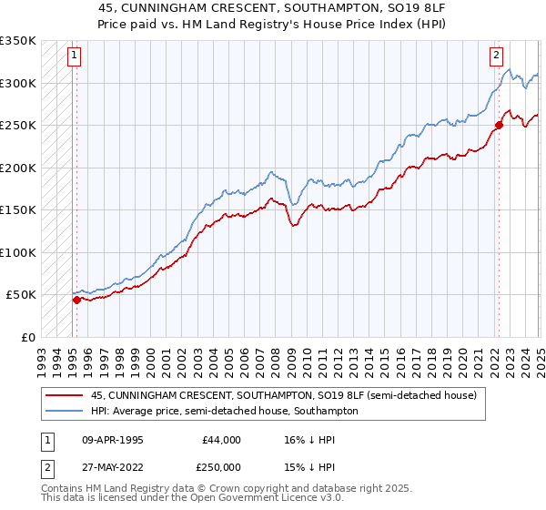 45, CUNNINGHAM CRESCENT, SOUTHAMPTON, SO19 8LF: Price paid vs HM Land Registry's House Price Index