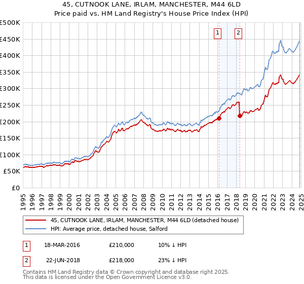 45, CUTNOOK LANE, IRLAM, MANCHESTER, M44 6LD: Price paid vs HM Land Registry's House Price Index