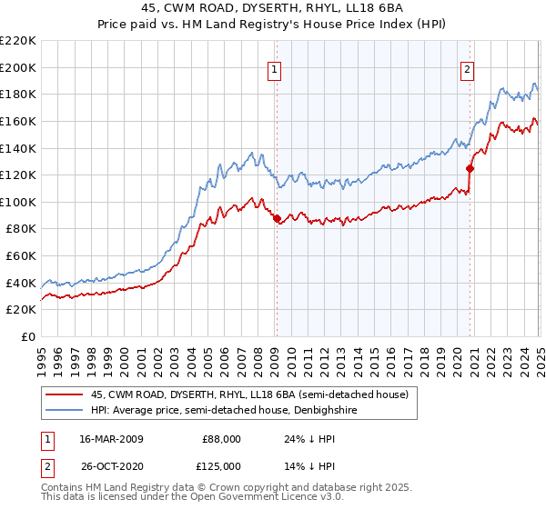 45, CWM ROAD, DYSERTH, RHYL, LL18 6BA: Price paid vs HM Land Registry's House Price Index