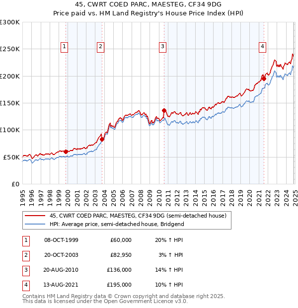 45, CWRT COED PARC, MAESTEG, CF34 9DG: Price paid vs HM Land Registry's House Price Index