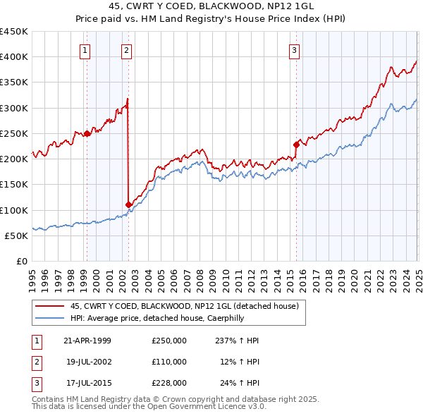 45, CWRT Y COED, BLACKWOOD, NP12 1GL: Price paid vs HM Land Registry's House Price Index