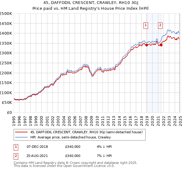 45, DAFFODIL CRESCENT, CRAWLEY, RH10 3GJ: Price paid vs HM Land Registry's House Price Index