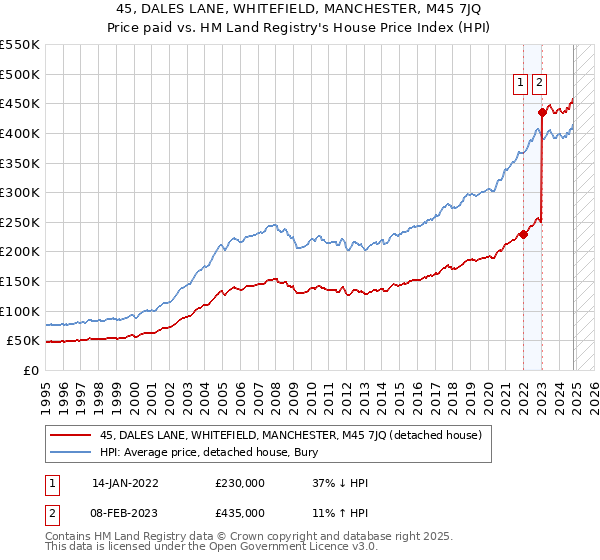 45, DALES LANE, WHITEFIELD, MANCHESTER, M45 7JQ: Price paid vs HM Land Registry's House Price Index