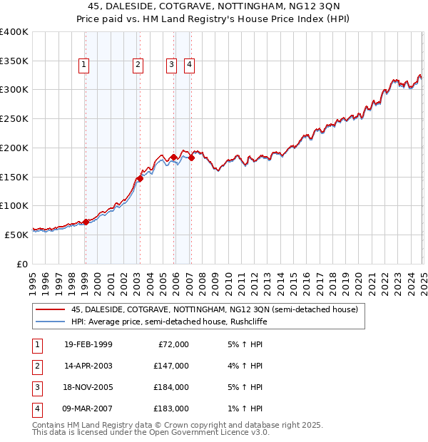 45, DALESIDE, COTGRAVE, NOTTINGHAM, NG12 3QN: Price paid vs HM Land Registry's House Price Index