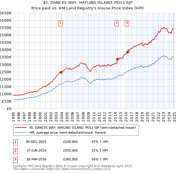 45, DANCES WAY, HAYLING ISLAND, PO11 0JP: Price paid vs HM Land Registry's House Price Index