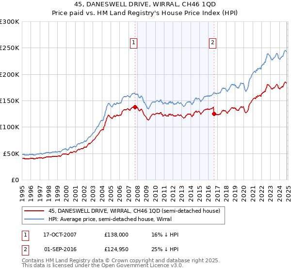 45, DANESWELL DRIVE, WIRRAL, CH46 1QD: Price paid vs HM Land Registry's House Price Index