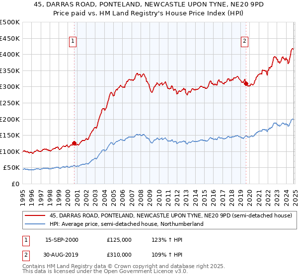 45, DARRAS ROAD, PONTELAND, NEWCASTLE UPON TYNE, NE20 9PD: Price paid vs HM Land Registry's House Price Index