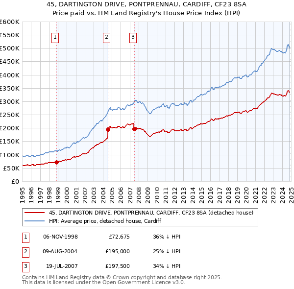 45, DARTINGTON DRIVE, PONTPRENNAU, CARDIFF, CF23 8SA: Price paid vs HM Land Registry's House Price Index