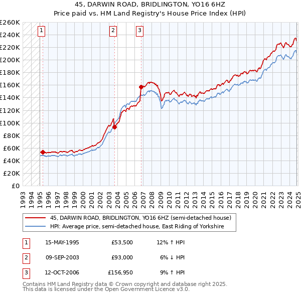 45, DARWIN ROAD, BRIDLINGTON, YO16 6HZ: Price paid vs HM Land Registry's House Price Index