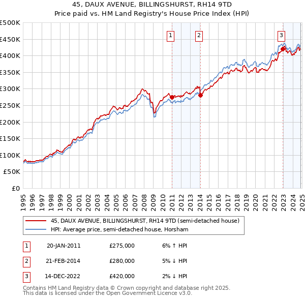 45, DAUX AVENUE, BILLINGSHURST, RH14 9TD: Price paid vs HM Land Registry's House Price Index