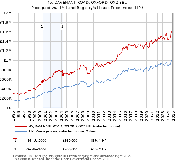 45, DAVENANT ROAD, OXFORD, OX2 8BU: Price paid vs HM Land Registry's House Price Index