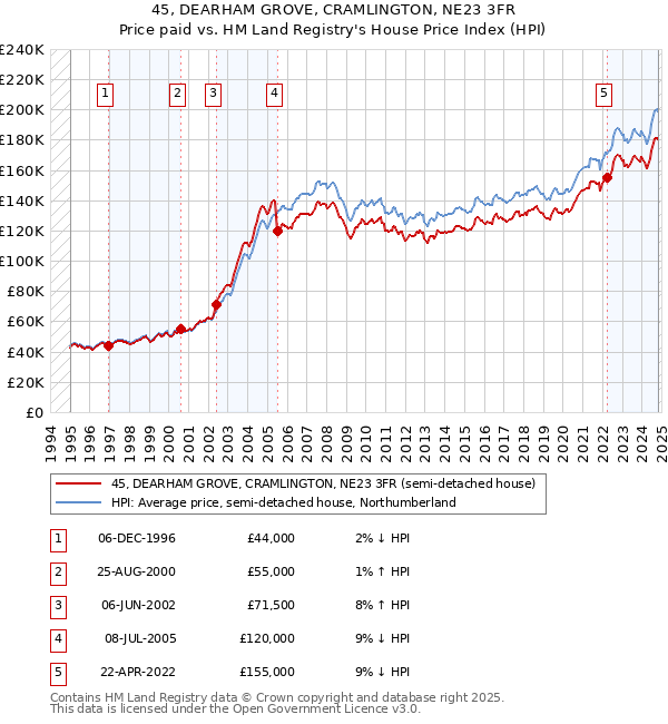 45, DEARHAM GROVE, CRAMLINGTON, NE23 3FR: Price paid vs HM Land Registry's House Price Index