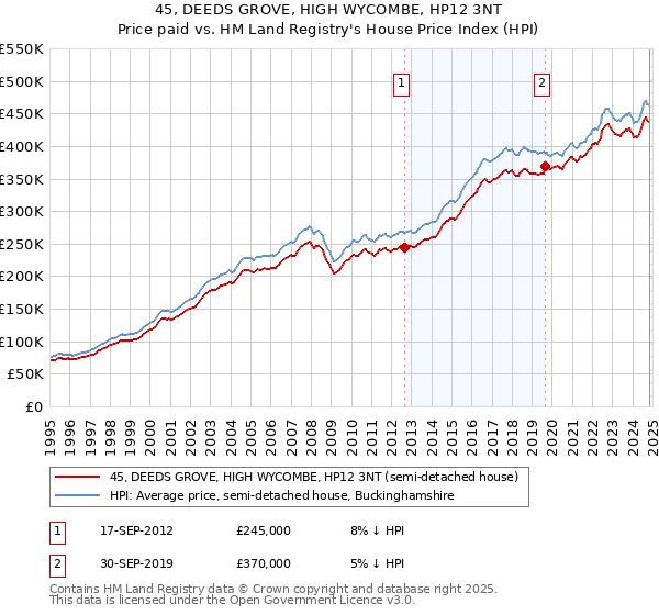 45, DEEDS GROVE, HIGH WYCOMBE, HP12 3NT: Price paid vs HM Land Registry's House Price Index