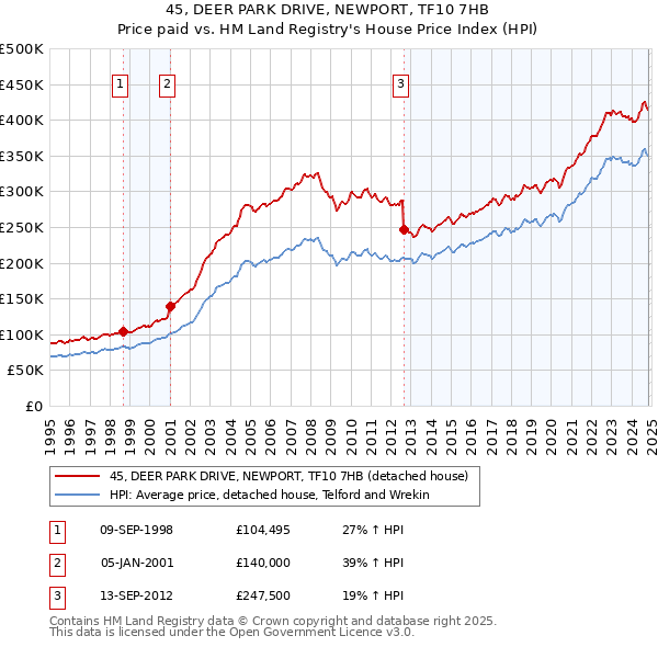 45, DEER PARK DRIVE, NEWPORT, TF10 7HB: Price paid vs HM Land Registry's House Price Index