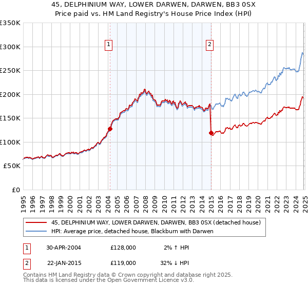 45, DELPHINIUM WAY, LOWER DARWEN, DARWEN, BB3 0SX: Price paid vs HM Land Registry's House Price Index