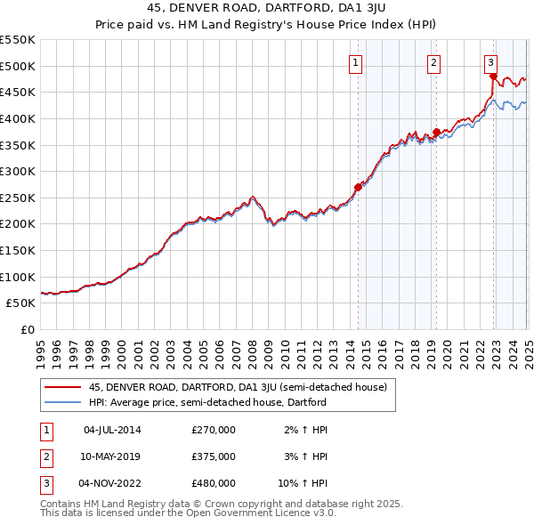 45, DENVER ROAD, DARTFORD, DA1 3JU: Price paid vs HM Land Registry's House Price Index