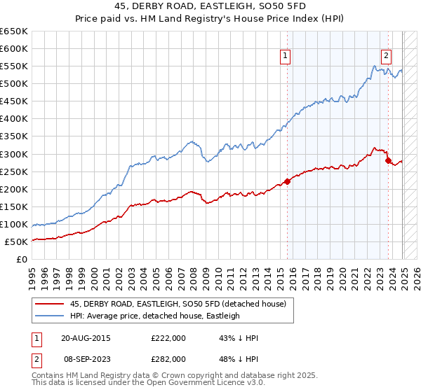 45, DERBY ROAD, EASTLEIGH, SO50 5FD: Price paid vs HM Land Registry's House Price Index