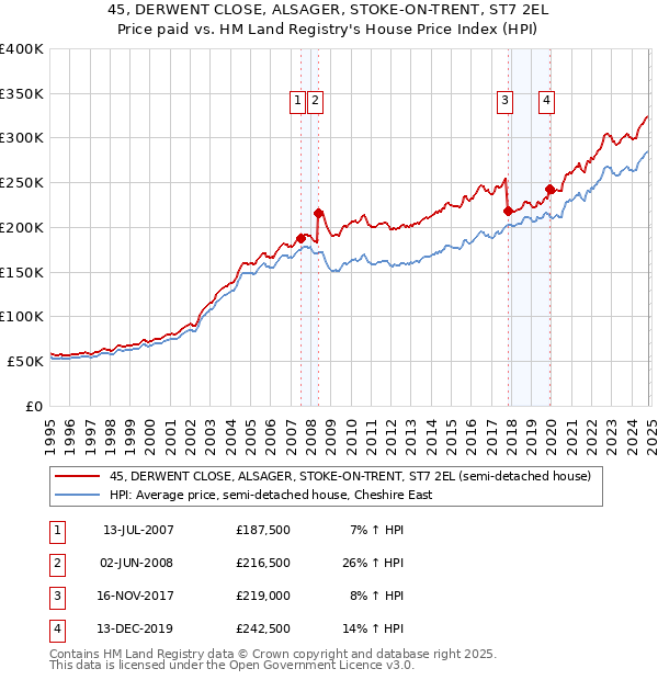 45, DERWENT CLOSE, ALSAGER, STOKE-ON-TRENT, ST7 2EL: Price paid vs HM Land Registry's House Price Index