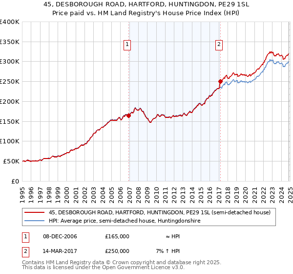 45, DESBOROUGH ROAD, HARTFORD, HUNTINGDON, PE29 1SL: Price paid vs HM Land Registry's House Price Index