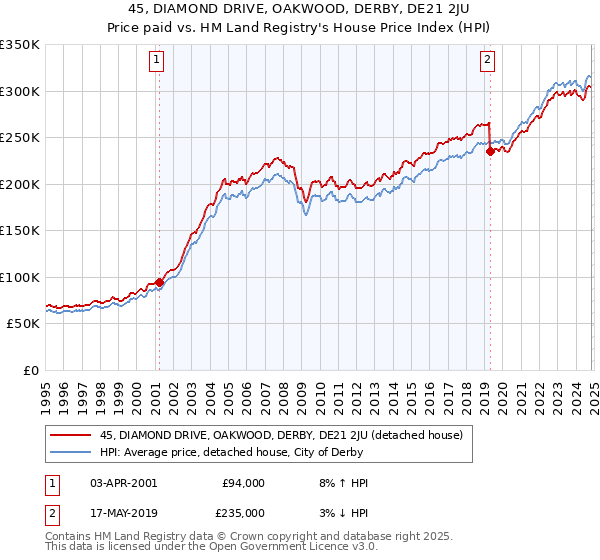 45, DIAMOND DRIVE, OAKWOOD, DERBY, DE21 2JU: Price paid vs HM Land Registry's House Price Index