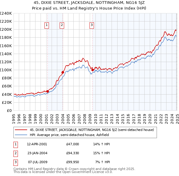 45, DIXIE STREET, JACKSDALE, NOTTINGHAM, NG16 5JZ: Price paid vs HM Land Registry's House Price Index