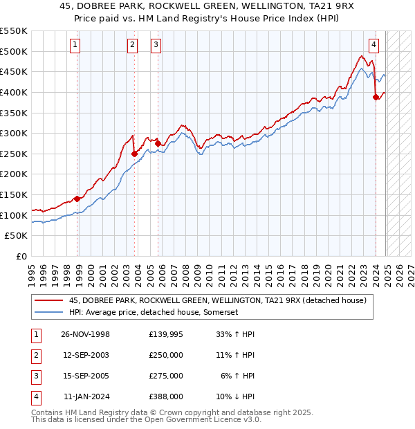 45, DOBREE PARK, ROCKWELL GREEN, WELLINGTON, TA21 9RX: Price paid vs HM Land Registry's House Price Index