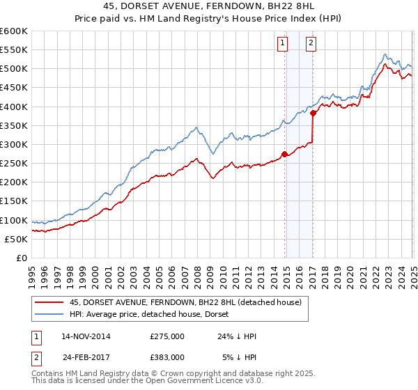 45, DORSET AVENUE, FERNDOWN, BH22 8HL: Price paid vs HM Land Registry's House Price Index