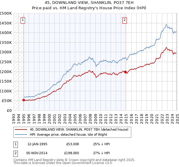 45, DOWNLAND VIEW, SHANKLIN, PO37 7EH: Price paid vs HM Land Registry's House Price Index