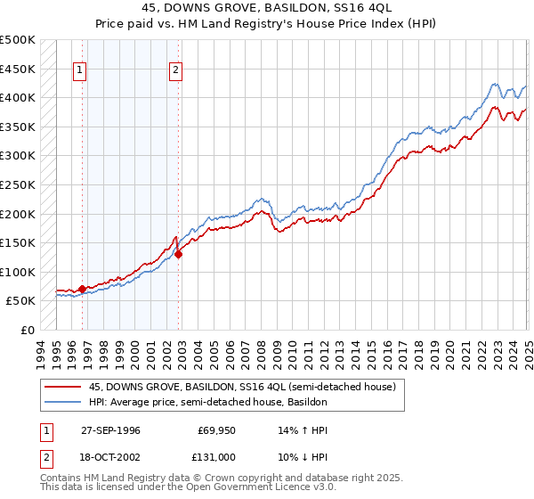 45, DOWNS GROVE, BASILDON, SS16 4QL: Price paid vs HM Land Registry's House Price Index