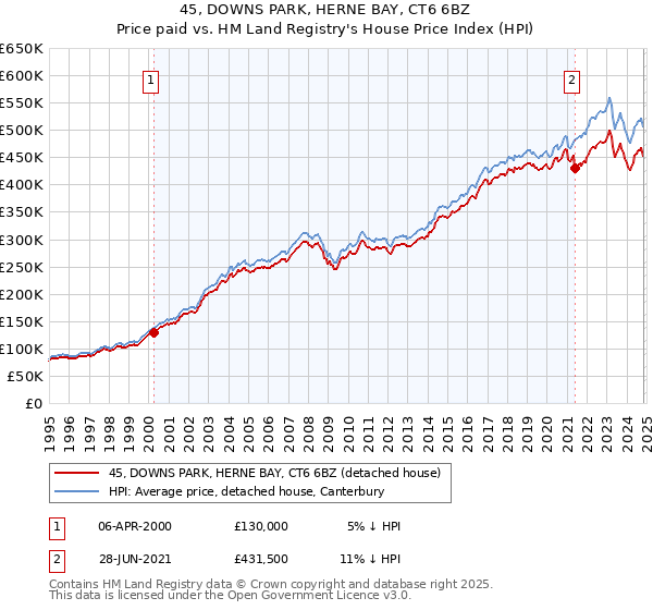 45, DOWNS PARK, HERNE BAY, CT6 6BZ: Price paid vs HM Land Registry's House Price Index