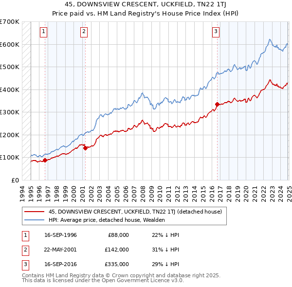 45, DOWNSVIEW CRESCENT, UCKFIELD, TN22 1TJ: Price paid vs HM Land Registry's House Price Index