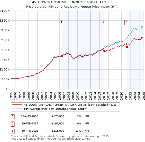 45, DOWNTON ROAD, RUMNEY, CARDIFF, CF3 3BJ: Price paid vs HM Land Registry's House Price Index