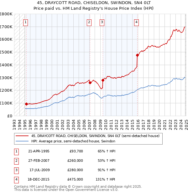 45, DRAYCOTT ROAD, CHISELDON, SWINDON, SN4 0LT: Price paid vs HM Land Registry's House Price Index