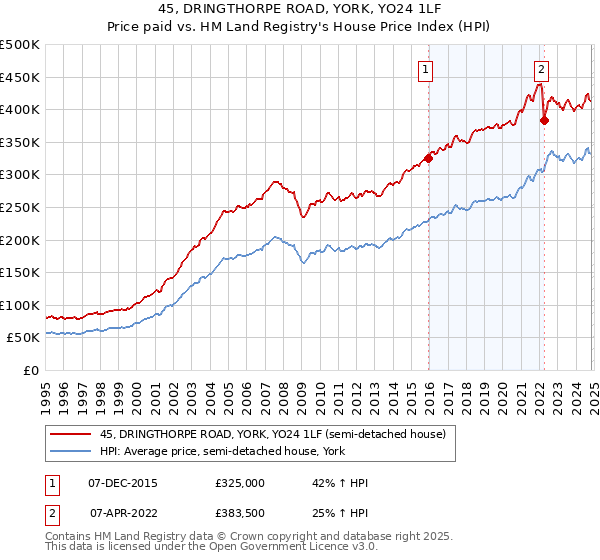 45, DRINGTHORPE ROAD, YORK, YO24 1LF: Price paid vs HM Land Registry's House Price Index