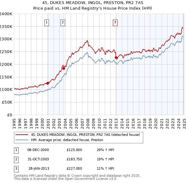 45, DUKES MEADOW, INGOL, PRESTON, PR2 7AS: Price paid vs HM Land Registry's House Price Index