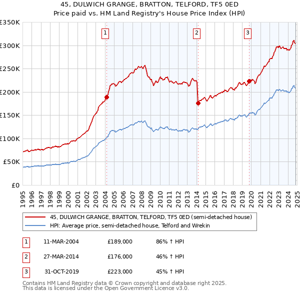 45, DULWICH GRANGE, BRATTON, TELFORD, TF5 0ED: Price paid vs HM Land Registry's House Price Index