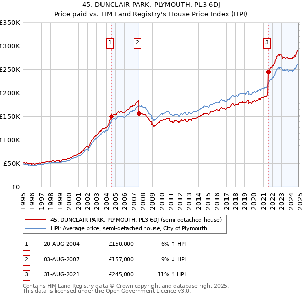 45, DUNCLAIR PARK, PLYMOUTH, PL3 6DJ: Price paid vs HM Land Registry's House Price Index