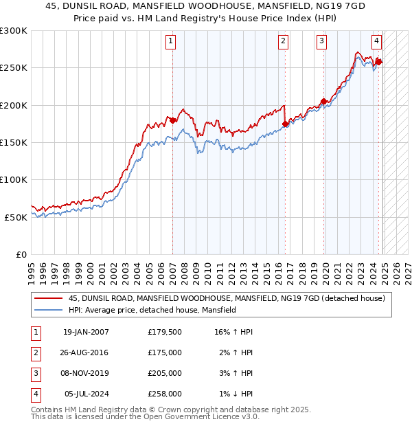 45, DUNSIL ROAD, MANSFIELD WOODHOUSE, MANSFIELD, NG19 7GD: Price paid vs HM Land Registry's House Price Index