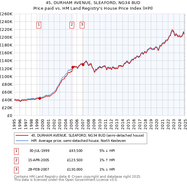 45, DURHAM AVENUE, SLEAFORD, NG34 8UD: Price paid vs HM Land Registry's House Price Index