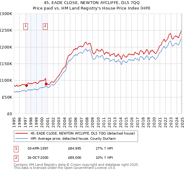 45, EADE CLOSE, NEWTON AYCLIFFE, DL5 7QQ: Price paid vs HM Land Registry's House Price Index