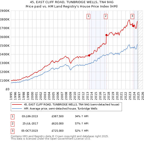 45, EAST CLIFF ROAD, TUNBRIDGE WELLS, TN4 9AG: Price paid vs HM Land Registry's House Price Index