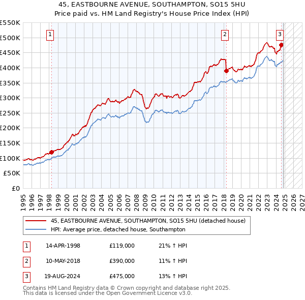 45, EASTBOURNE AVENUE, SOUTHAMPTON, SO15 5HU: Price paid vs HM Land Registry's House Price Index