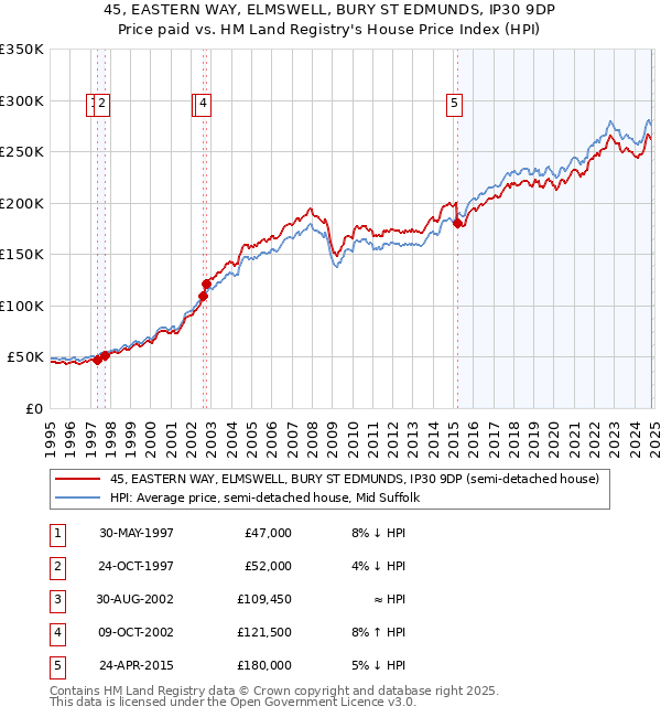 45, EASTERN WAY, ELMSWELL, BURY ST EDMUNDS, IP30 9DP: Price paid vs HM Land Registry's House Price Index