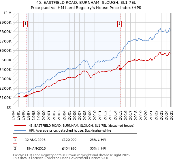 45, EASTFIELD ROAD, BURNHAM, SLOUGH, SL1 7EL: Price paid vs HM Land Registry's House Price Index